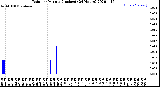 Milwaukee Weather Rain<br>per Minute<br>(Inches)<br>(24 Hours)