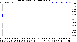 Milwaukee Weather Rain Rate<br>per Minute<br>(24 Hours)