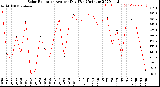 Milwaukee Weather Solar Radiation<br>Avg per Day W/m2/minute