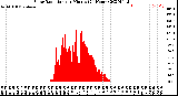 Milwaukee Weather Solar Radiation<br>per Minute<br>(24 Hours)