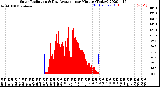 Milwaukee Weather Solar Radiation<br>& Day Average<br>per Minute<br>(Today)