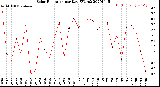 Milwaukee Weather Solar Radiation<br>per Day KW/m2