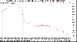 Milwaukee Weather Outdoor Temperature<br>vs Heat Index<br>per Minute<br>(24 Hours)