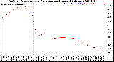 Milwaukee Weather Outdoor Temperature<br>vs Wind Chill<br>per Minute<br>(24 Hours)