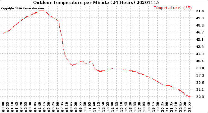 Milwaukee Weather Outdoor Temperature<br>per Minute<br>(24 Hours)