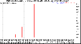 Milwaukee Weather Wind Speed<br>Actual and Average<br>by Minute<br>(24 Hours) (New)