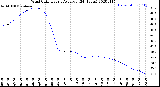 Milwaukee Weather Wind Chill<br>Hourly Average<br>(24 Hours)