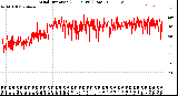 Milwaukee Weather Wind Direction<br>(24 Hours) (Raw)