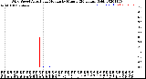 Milwaukee Weather Wind Speed<br>Actual and Median<br>by Minute<br>(24 Hours) (Old)