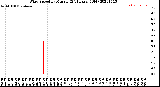 Milwaukee Weather Wind Speed<br>by Minute<br>(24 Hours) (Old)