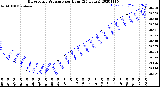 Milwaukee Weather Barometric Pressure<br>per Hour<br>(24 Hours)