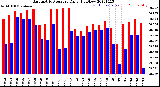 Milwaukee Weather Barometric Pressure<br>Daily High/Low