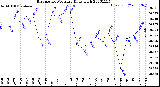 Milwaukee Weather Barometric Pressure<br>Daily High