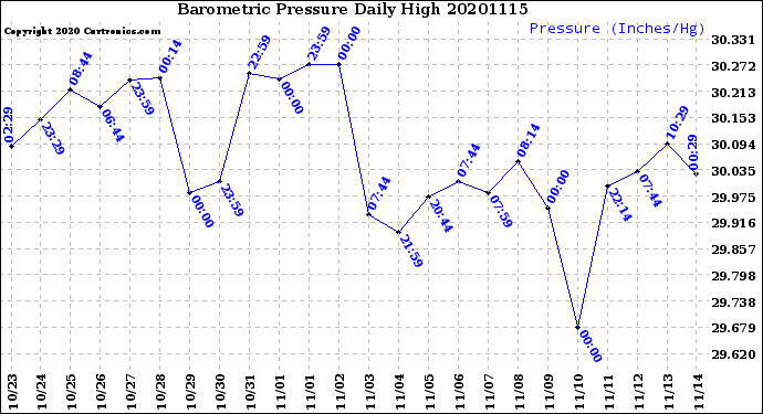 Milwaukee Weather Barometric Pressure<br>Daily High