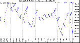 Milwaukee Weather Barometric Pressure<br>Daily Low