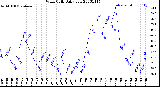 Milwaukee Weather Wind Chill<br>Daily Low