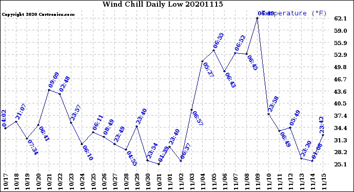 Milwaukee Weather Wind Chill<br>Daily Low