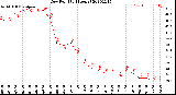 Milwaukee Weather Dew Point<br>(24 Hours)