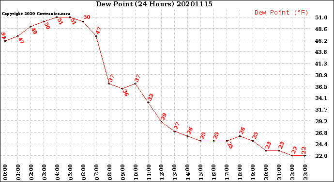 Milwaukee Weather Dew Point<br>(24 Hours)