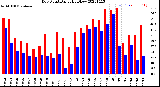 Milwaukee Weather Dew Point<br>Daily High/Low