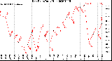 Milwaukee Weather Dew Point<br>Daily High