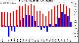 Milwaukee Weather Dew Point<br>Monthly High/Low