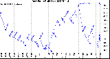 Milwaukee Weather Dew Point<br>Daily Low