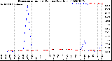 Milwaukee Weather Evapotranspiration<br>vs Rain per Day<br>(Inches)