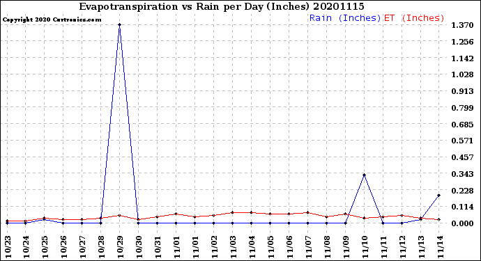 Milwaukee Weather Evapotranspiration<br>vs Rain per Day<br>(Inches)