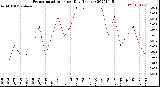 Milwaukee Weather Evapotranspiration<br>per Day (Inches)