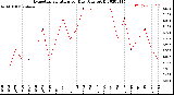 Milwaukee Weather Evapotranspiration<br>per Day (Ozs sq/ft)