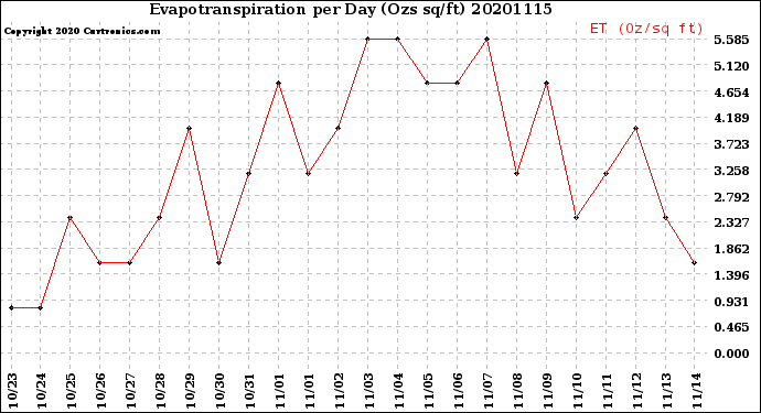 Milwaukee Weather Evapotranspiration<br>per Day (Ozs sq/ft)