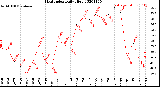 Milwaukee Weather Heat Index<br>Daily High