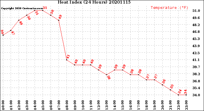 Milwaukee Weather Heat Index<br>(24 Hours)