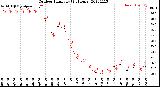 Milwaukee Weather Outdoor Humidity<br>(24 Hours)