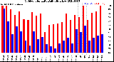 Milwaukee Weather Outdoor Humidity<br>Daily High/Low