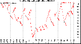 Milwaukee Weather Outdoor Humidity<br>Daily High