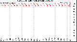 Milwaukee Weather Outdoor Humidity<br>Monthly High