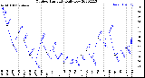 Milwaukee Weather Outdoor Humidity<br>Daily Low