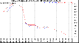 Milwaukee Weather Outdoor Temperature<br>vs Wind Chill<br>(24 Hours)