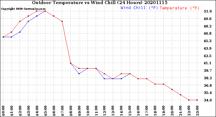 Milwaukee Weather Outdoor Temperature<br>vs Wind Chill<br>(24 Hours)