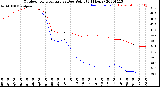 Milwaukee Weather Outdoor Temperature<br>vs Dew Point<br>(24 Hours)