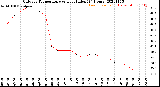 Milwaukee Weather Outdoor Temperature<br>vs Heat Index<br>(24 Hours)