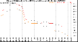 Milwaukee Weather Outdoor Temperature<br>vs THSW Index<br>per Hour<br>(24 Hours)