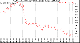 Milwaukee Weather Outdoor Temperature<br>per Hour<br>(24 Hours)