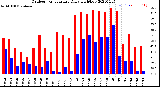 Milwaukee Weather Outdoor Temperature<br>Daily High/Low