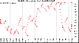 Milwaukee Weather Outdoor Temperature<br>Daily High