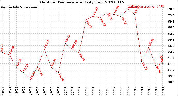 Milwaukee Weather Outdoor Temperature<br>Daily High