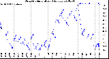 Milwaukee Weather Outdoor Temperature<br>Daily Low