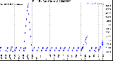 Milwaukee Weather Rain<br>By Day<br>(Inches)